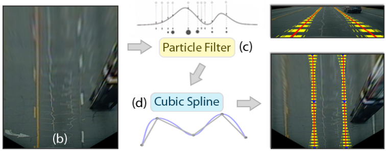 A Particle Filter-Based Lane Marker Tracking Approach Using a Cubic Spline Model