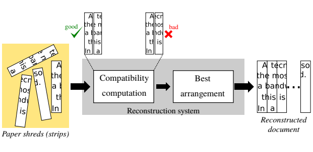 A Deep Learning-Based Compatibility Score for Reconstruction of Strip-Shredded Text Documents
